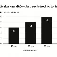 Ile tortu na gościa? Nigdy więcej za mało! Kalkulator porcji
