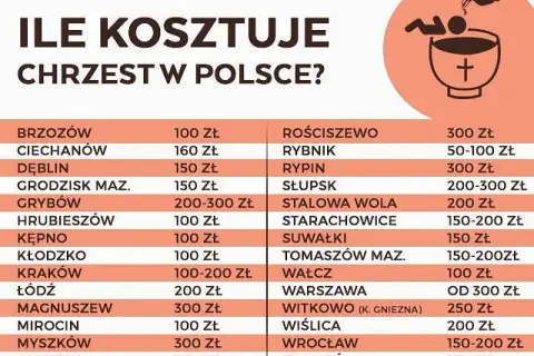 Ile dać na chrzciny chrzestny? Od 500 do 1500 zł i co jeszcze?