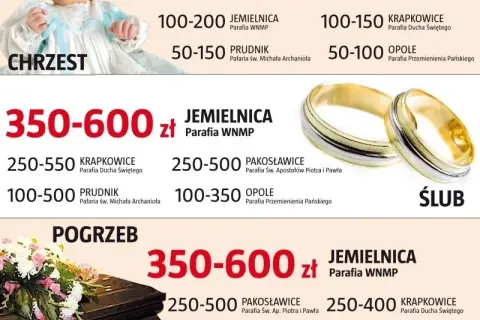 Ile kosztuje chrzest? Znamy zwyczajowe kwoty i zasady