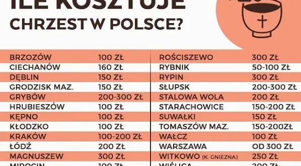 Ile dać na chrzciny chrzestny? Od 500 do 1500 zł i co jeszcze?