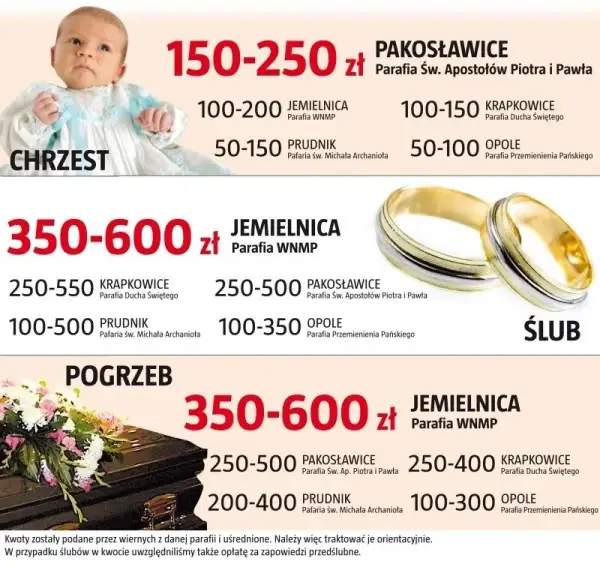 Ile kosztuje chrzest? Znamy zwyczajowe kwoty i zasady